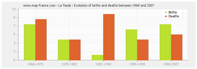 La Tieule : Evolution of births and deaths between 1968 and 2007